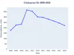 Citalopram prescriptions (US)
