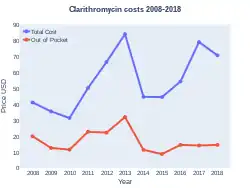Clarithromycin costs (US)
