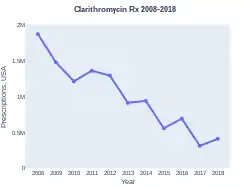 Clarithromycin prescriptions (US)