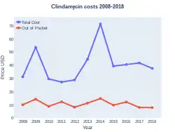 Clindamycin costs (USA)
