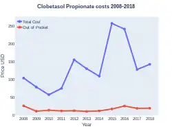 ClobetasolPropionate costs (US)