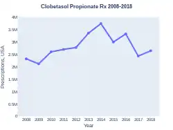 ClobetasolPropionate prescriptions (US)