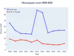 Clonazepam costs (US)