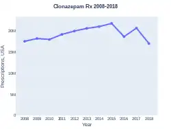 Clonazepam prescriptions (US)