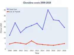 Clonidine costs (US)