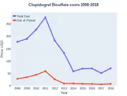 ClopidogrelBisulfate costs (US)