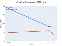 CodeineSulfate costs (US)
