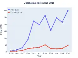 Colchicine costs (US)