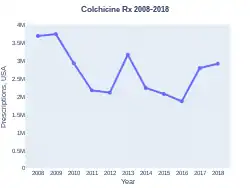 Colchicine prescriptions (US)