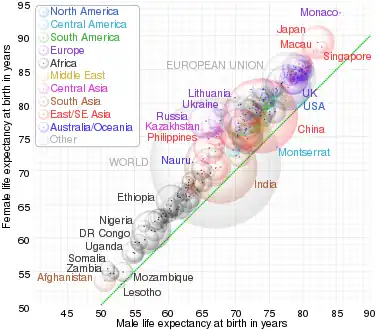 Gender Die Gap: global gender life expectancy gap at birth for countries and territories as defined in the 2018 CIA Factbook, with selected bubbles labelled. The dotted line corresponds to equal female and male life expectancy. The apparent 3D volumes of the bubbles are linearly proportional to their population. (In the SVG file Archived April 22, 2022, at the Wayback Machine, hover over a bubble to highlight it and show its data.)