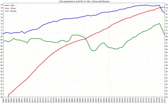 Life expectancy in USA, China and Russia, 1960–2019