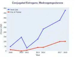 ConjugatedEstrogensMedroxyprogesterone costs (US)