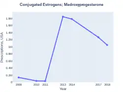 ConjugatedEstrogensMedroxyprogesterone prescriptions (US)