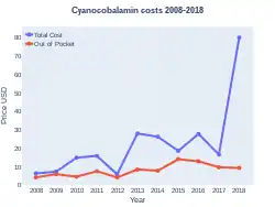 Cyanocobalamin costs (US)