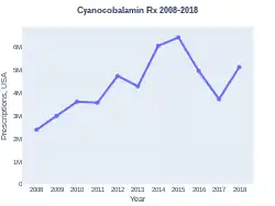 Cyanocobalamin prescriptions (US)