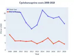 Cyclobenzaprine costs (US)