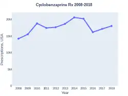Cyclobenzaprine prescriptions (US)