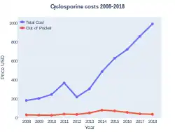 Cyclosporine costs (US)