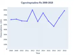 Cyproheptadine prescriptions (US)