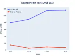 Dapagliflozin costs (US)