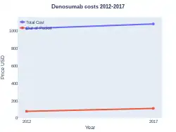 Denosumab costs (US)