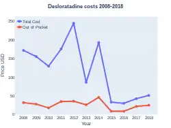 Desloratadine costs (US)