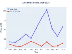 Desonide costs (US)