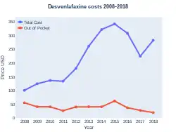 Desvenlafaxine costs (US)