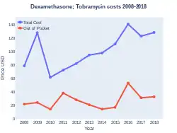 DexamethasoneTobramycin costs (US)