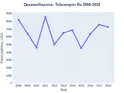 DexamethasoneTobramycin prescriptions (US)