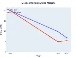 DexbrompheniramineMaleate costs (US)