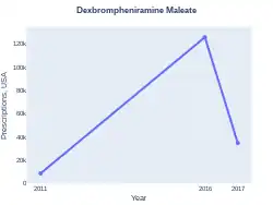 DexbrompheniramineMaleate prescriptions (US)
