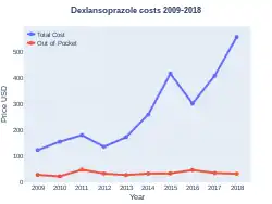 Dexlansoprazole costs (US)