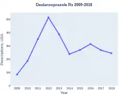 Dexlansoprazole prescriptions (US)