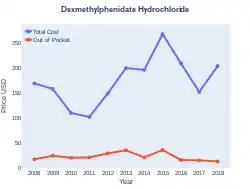 Dexmethylphenidate costs (US)