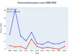 Dextromethorphan costs (US)