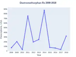 Dextromethorphan prescriptions (US)