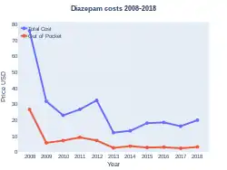 Diazepam costs (US)