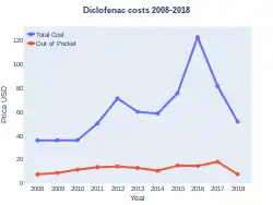 Diclofenac costs (US)