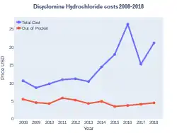 Dicyclomine costs (US)