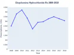 Dicyclomine prescriptions (US)