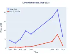 Diflunisal costs (US)