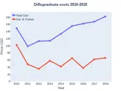 Difluprednate costs (US)