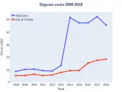 Digoxin costs (US)