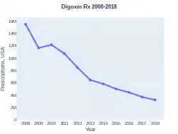 Digoxin prescriptions (US)