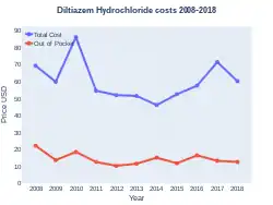 Diltiazem costs (US)
