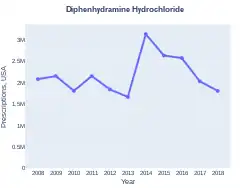 DiphenhydramineHydrochloride prescriptions (US)