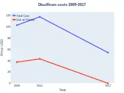 Disulfiram costs (US)