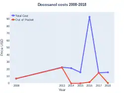 Docosanol costs (US)