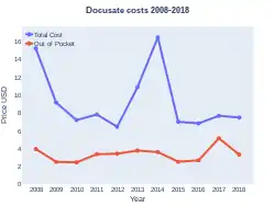 Docusate costs (US)